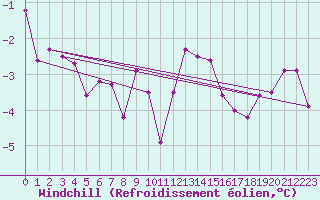 Courbe du refroidissement olien pour Saint-Laurent-du-Pont (38)