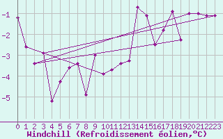 Courbe du refroidissement olien pour Muehlacker