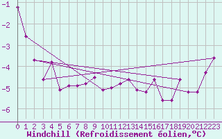 Courbe du refroidissement olien pour Chojnice