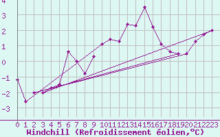 Courbe du refroidissement olien pour Millau - Soulobres (12)