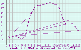 Courbe du refroidissement olien pour Wiener Neustadt