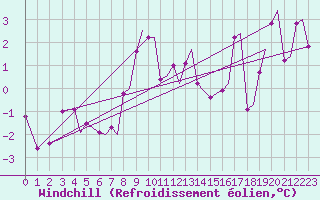 Courbe du refroidissement olien pour Tromso / Langnes