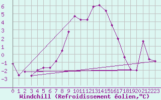 Courbe du refroidissement olien pour Visp