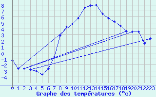 Courbe de tempratures pour Marnitz