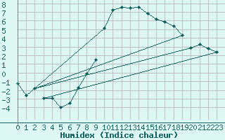 Courbe de l'humidex pour Mariapfarr