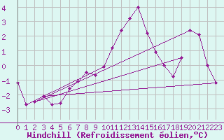 Courbe du refroidissement olien pour Obergurgl