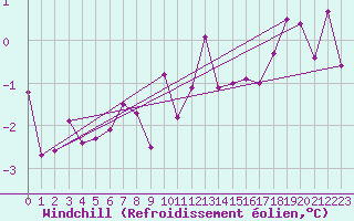 Courbe du refroidissement olien pour Tain Range