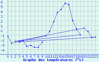 Courbe de tempratures pour Troyes (10)