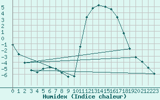 Courbe de l'humidex pour Douelle (46)