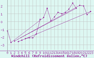 Courbe du refroidissement olien pour Liscombe