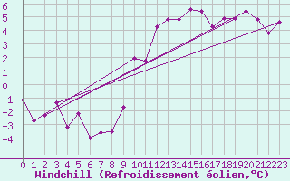 Courbe du refroidissement olien pour Rostherne No 2