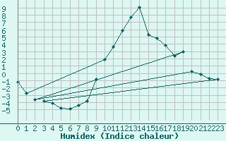 Courbe de l'humidex pour Groebming