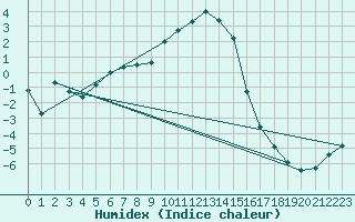 Courbe de l'humidex pour Klippeneck