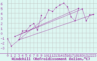 Courbe du refroidissement olien pour Monte Rosa