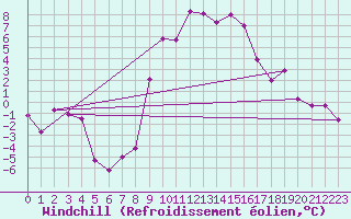 Courbe du refroidissement olien pour Achenkirch
