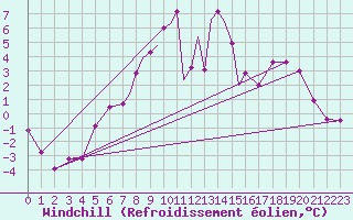 Courbe du refroidissement olien pour Leeming