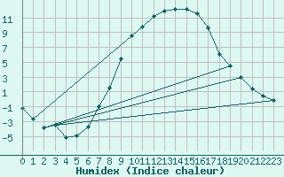 Courbe de l'humidex pour Chateau-d-Oex