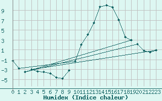 Courbe de l'humidex pour Saint-Auban (04)