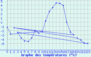 Courbe de tempratures pour Jabbeke (Be)