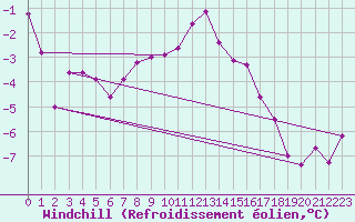 Courbe du refroidissement olien pour Orskar