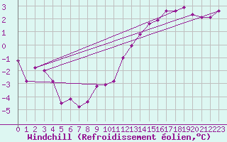 Courbe du refroidissement olien pour Bad Hersfeld