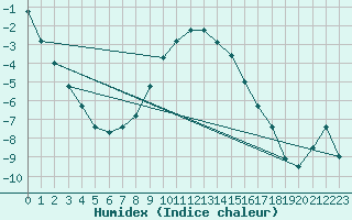 Courbe de l'humidex pour Hoting