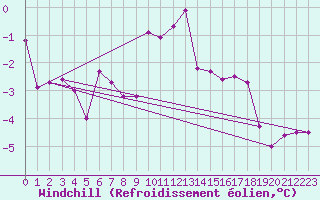 Courbe du refroidissement olien pour Bad Salzuflen