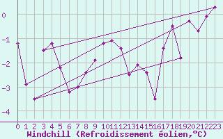 Courbe du refroidissement olien pour Flhli
