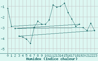 Courbe de l'humidex pour Florennes (Be)