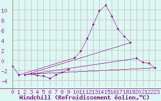 Courbe du refroidissement olien pour Figueras de Castropol