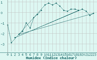 Courbe de l'humidex pour Villars-Tiercelin