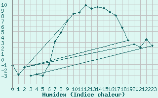 Courbe de l'humidex pour Freudenstadt