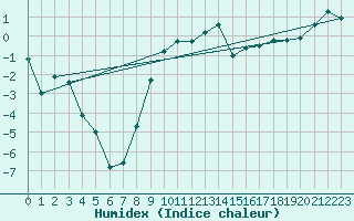 Courbe de l'humidex pour Utsjoki Nuorgam rajavartioasema