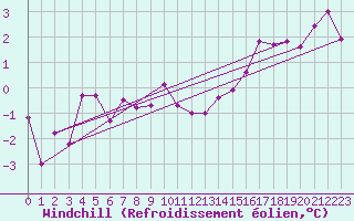 Courbe du refroidissement olien pour Nantes (44)