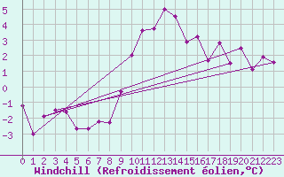 Courbe du refroidissement olien pour Disentis
