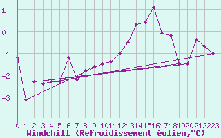 Courbe du refroidissement olien pour Constance (All)