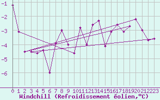 Courbe du refroidissement olien pour Fribourg (All)