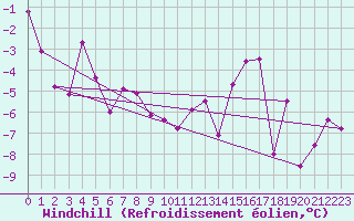Courbe du refroidissement olien pour Oberstdorf