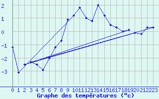 Courbe de tempratures pour Pilatus