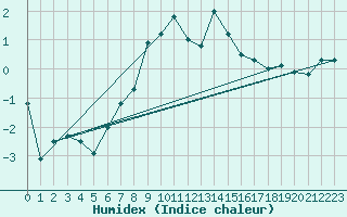 Courbe de l'humidex pour Pilatus