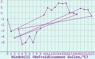 Courbe du refroidissement olien pour Virgen