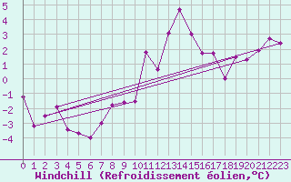 Courbe du refroidissement olien pour Sion (Sw)
