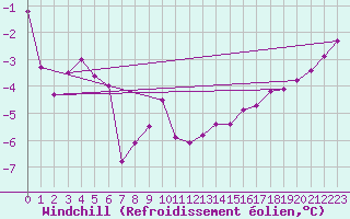 Courbe du refroidissement olien pour Villette (54)