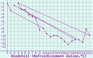 Courbe du refroidissement olien pour Grimsel Hospiz