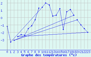 Courbe de tempratures pour Blahammaren