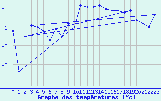 Courbe de tempratures pour Meiningen