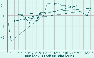 Courbe de l'humidex pour Meiningen