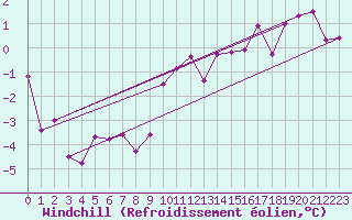 Courbe du refroidissement olien pour Palic