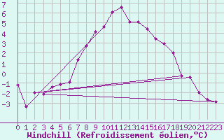 Courbe du refroidissement olien pour Sjaelsmark