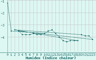 Courbe de l'humidex pour La Dle (Sw)